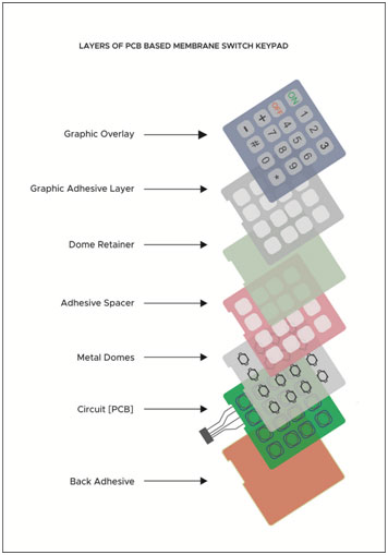 Layers of PCB Based Mmebrane Switch Keypad